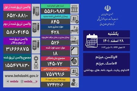 شناسایی ۸۴۵ بیمار جدید کرونا در ایران /فوت ۱۸ نفر