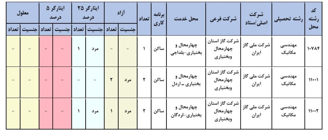 تمدید مهلت ثبت‌نام آزمون استخدامی شرکت نفت/اعلام آخرین اصلاحات دفترچه راهنمای ثبت‌نام