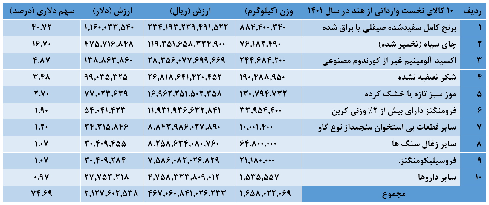 جزئیات تجارت ۴.۹ میلیاردی ایران و هند/ برنج در صدر واردات