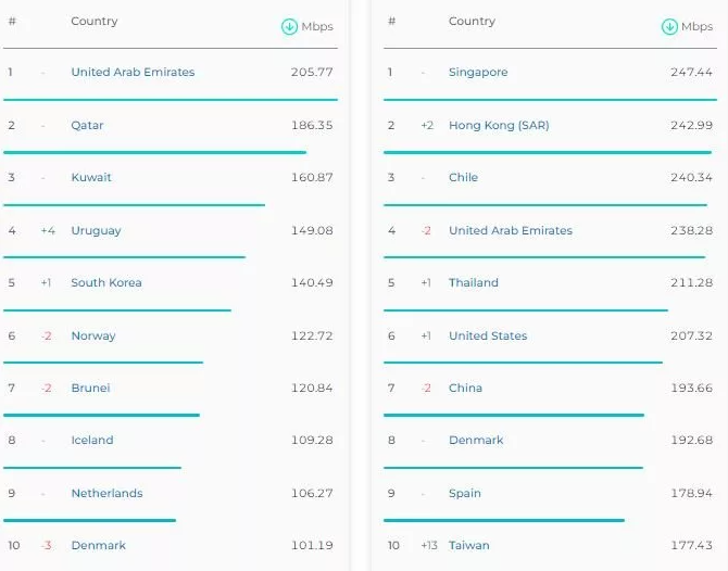 گزارش جدید Speedtest: ادامه کاهش سرعت اینترنت موبایل در ایران