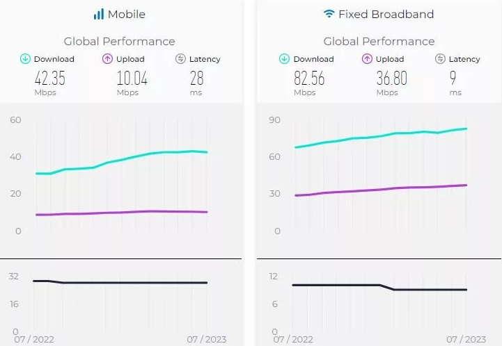 گزارش جدید Speedtest: ادامه کاهش سرعت اینترنت موبایل در ایران