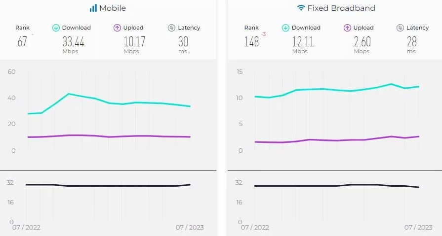 گزارش جدید Speedtest: ادامه کاهش سرعت اینترنت موبایل در ایران