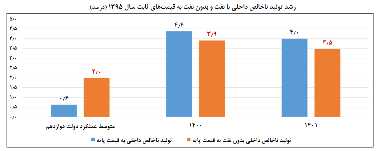 خروج ایران از رکود اقتصادی با رشد ۴.۲ درصدی