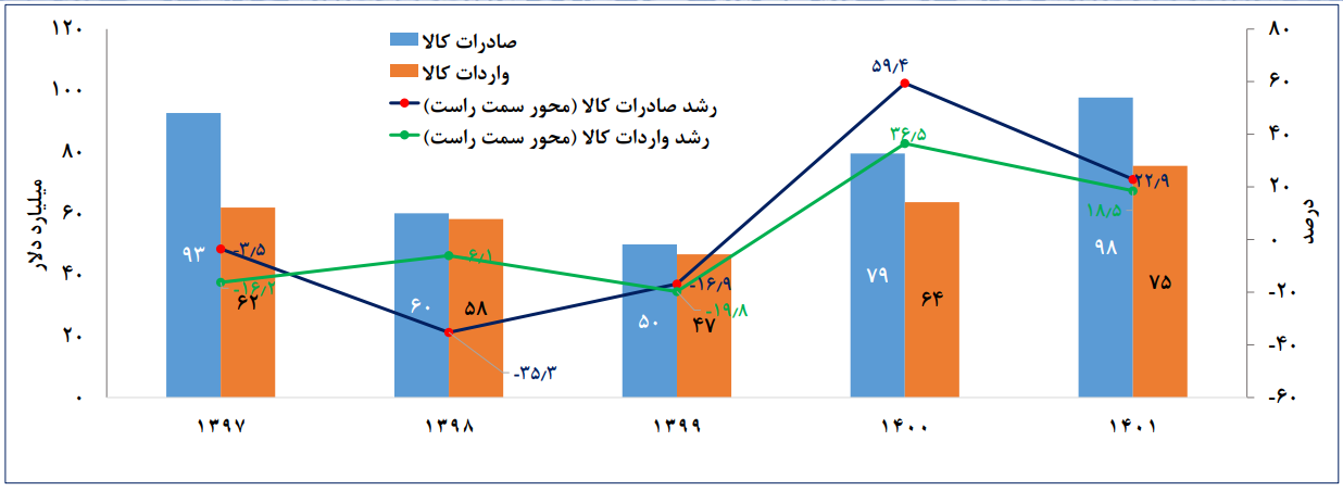 خروج ایران از رکود اقتصادی با رشد ۴.۲ درصدی