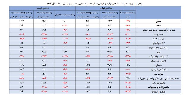 شاخص تولید سیمان در صدر جدول قرار گرفت