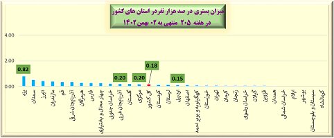 هفته ۲۰۵ پاندمی کرونا در ایران + نمودار
