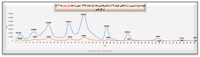 هفته ۲۰۵ پاندمی کرونا در ایران + نمودار
