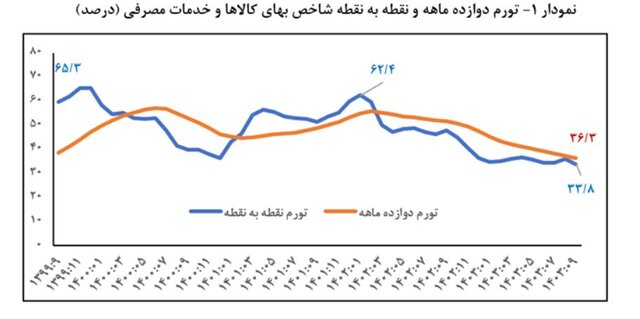 تورم به کمترین میزان در ۵۰ ماه گذشته رسیده است